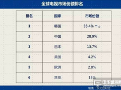 中日韩瓜分全球电视市场78% 韩企OLED电视领先趋势扩大