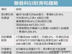 AMOLED缺货 传OPPO下调R9八九月出货两成