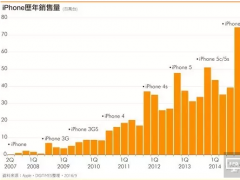 苹果新款iPhone备货量起伏大 供应链接获上调指令