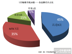 中国智能手机全产业链、核心部件市场分析解读
