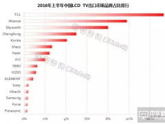 2016年上半年中国LCD TV出口量同比增长了14.0%