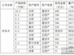 京东方也关5代线？深圳二、三线品牌要玩完了吗？