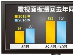 电视面板涨 利润上看两成