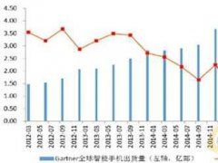 2016年中国盖板玻璃行业现状分析及市场规模预测
