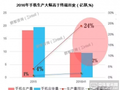 警惕四季度库存推高 部件订单需求下行风险