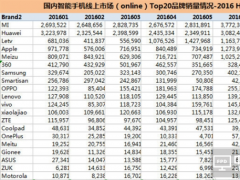 论国产手机整体销量，小米终究不敌华为，跌落前三甲！