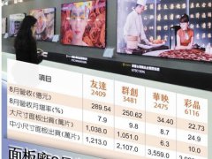 群创、彩晶8月营收亮眼