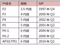 LGD年底前将陆续关闭老旧LCD产线
