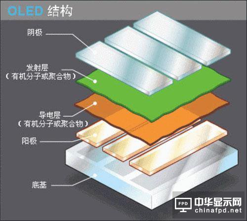 QLED OLED未来谁是霸主得市场说了算！