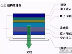 OLED主流生产技术的那些事