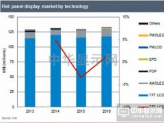 2015年全球显示面板行业营收情况分析