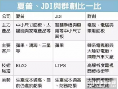 鸿海有望夺苹果面板订单