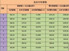 台湾面板厂友达群创9月营收双双创新高