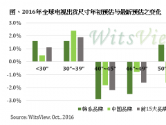 2016年中尺寸面板出货比重推升不如预期