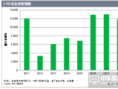 IHS Markit称平面显示器设备支出激增