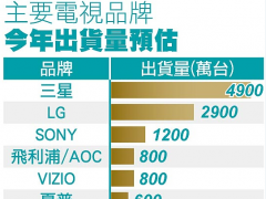 面板供货吃紧 电视品牌厂调高中国、北美、欧洲售价