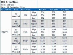 多款液晶电视面板价格攀升