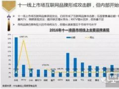 十一乐视电视线上销量独占鳌头 美国BigBang或推AI再领风骚