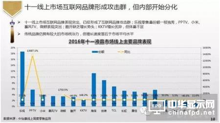 十一乐视电视线上销量独占鳌头 美国BigBang或推AI再领风骚