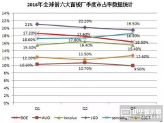 电视面板大涨价 京东方预计前三季度盈利1亿多