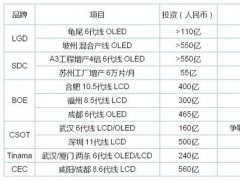 总投资3890亿人民币 面板大战三年内见分晓