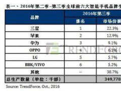 Q3全球手机生产量：排名第一的居然是三星