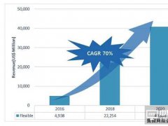 软性AMOLED面板市场成长看俏