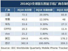 IDC:2016Q3三星出货量居首 OV增势迅猛