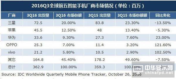 IDC:2016Q3三星出货量居首 OV增势迅猛