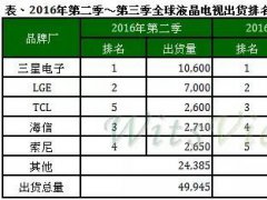 旺季到来 第三季液晶电视出货季成长14.4%