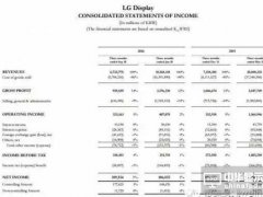 LGD Q3净利衰退 看好本季能见度提升