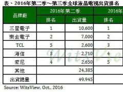 传统旺季到来 第三季全球液晶电视出货季成长14.4%