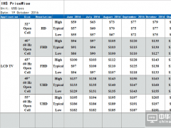 从小屏到4K大屏 液晶电视面板价格全线飘红
