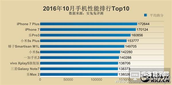 最新手机性能排名：同是骁龙821差距如此之大