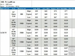 小米电视：面板涨价小米智能电视不涨