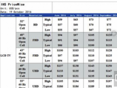 液晶电视面板全线涨价 最高涨幅达17美元