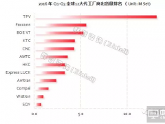 2016年前三季度全球TV代工厂出货排名