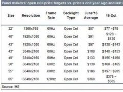 TV面板价格大涨 17年一季度将小幅修正