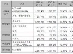 华星光电10月液晶玻璃基板投片量为27.7万片