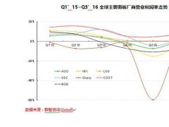 Q4市场预判：面板厂整机厂冰火两重天