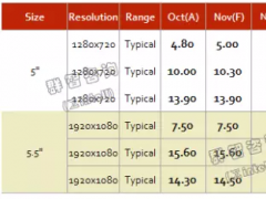 2016年11月手机面板价格风向标