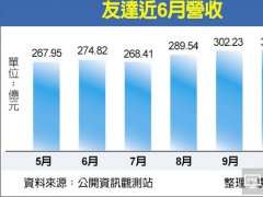 友达光电10月营收创13个月新高