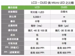 Micro LED技术开启一条新的显示之路