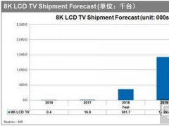 8K面板将于2019年进入快速成长通道