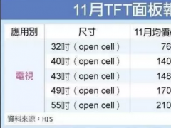 中大尺寸TV面板 11月大涨10美元