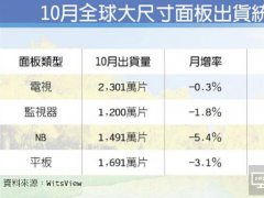 京东方NB面板出货 跃居龙头