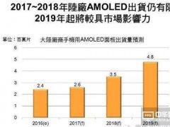 大陆AMOLED加速 2019年起三星将受挑战