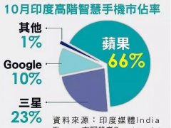苹果点名夏普、JDI 扩产OLED