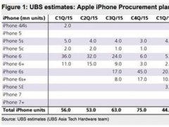 苹果小幅度削减iPhone 7订单 危及增长预期