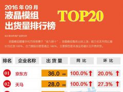 2016年9月液晶模组出货量排行榜